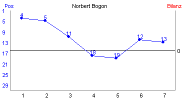 Hier für mehr Statistiken von Norbert Bogon klicken