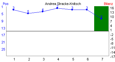 Hier für mehr Statistiken von Andrea Stracke-Knitsch klicken