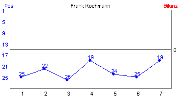 Hier für mehr Statistiken von Frank Kochmann klicken