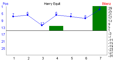 Hier für mehr Statistiken von Harry Equit klicken