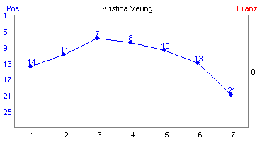 Hier für mehr Statistiken von Kristina Vering klicken