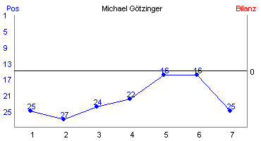 Hier für mehr Statistiken von Michael Götzinger klicken